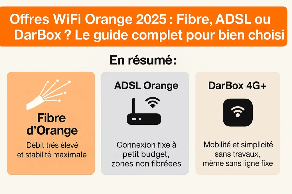 Comparatif des offres WiFi Orange 2025 : Fibre, ADSL et DarBox 4G+ au Maroc.