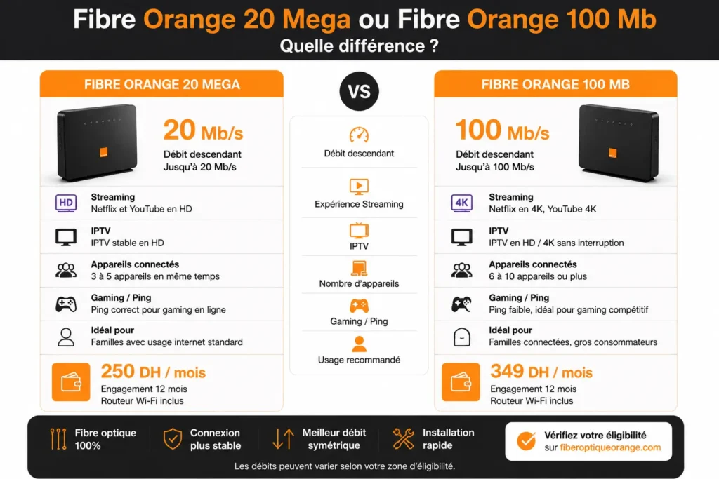 Comparatif Fibre Orange 20 Mega et Fibre Orange 100 Mb au Maroc : prix, débit, IPTV, streaming et nombre d’appareils connectés
